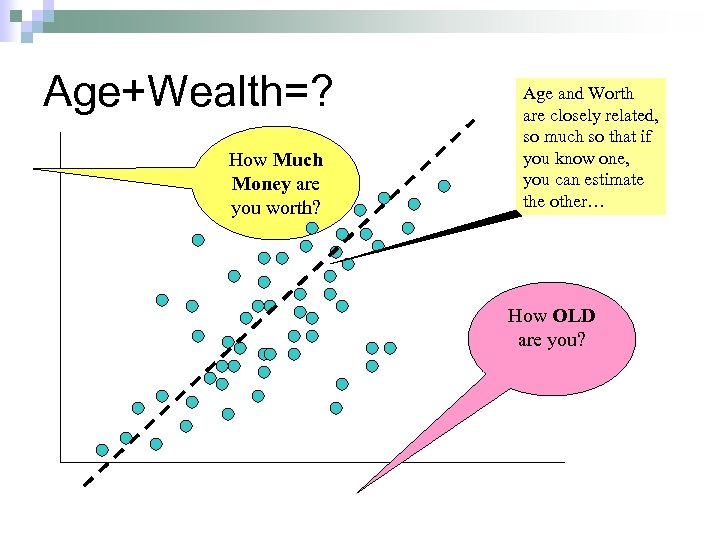 Age+Wealth=? How Much Money are you worth? Age and Worth are closely related, so