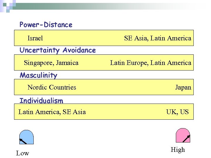 Power-Distance Israel SE Asia, Latin America Uncertainty Avoidance Singapore, Jamaica Latin Europe, Latin America