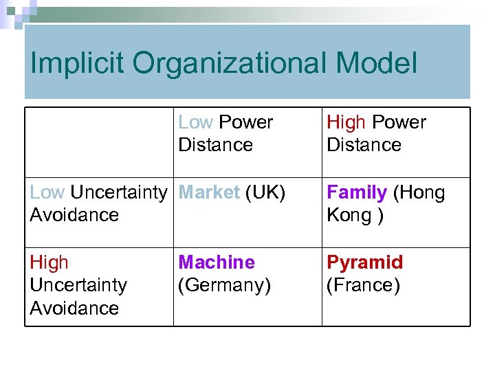 Implicit Organizational Model Low Power Distance High Power Distance Low Uncertainty Market (UK) Avoidance