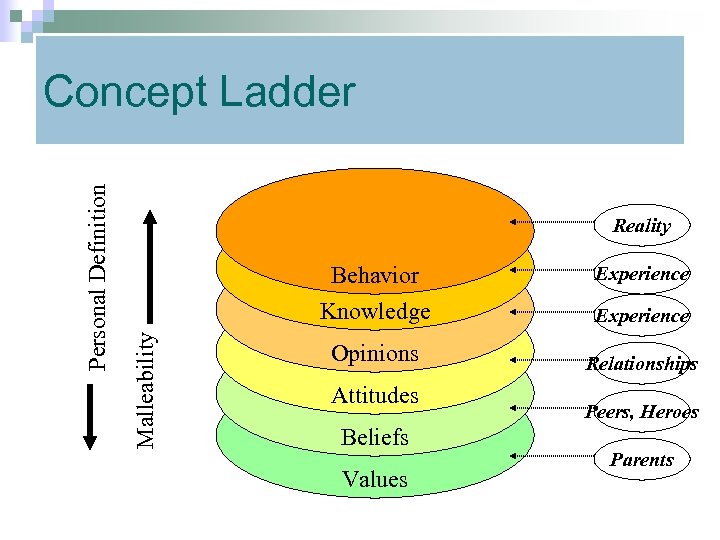 Reality Behavior Experience Knowledge Malleability Personal Definition Concept Ladder Experience Opinions Relationships Attitudes Beliefs