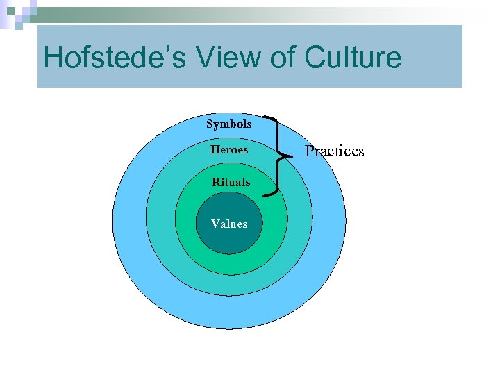 Hofstede’s View of Culture Symbols Heroes Rituals Values Practices 