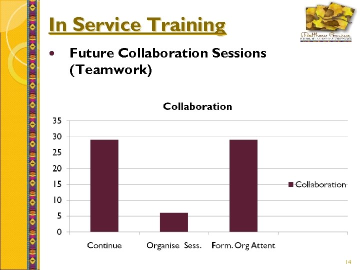 In Service Training Future Collaboration Sessions (Teamwork) 14 