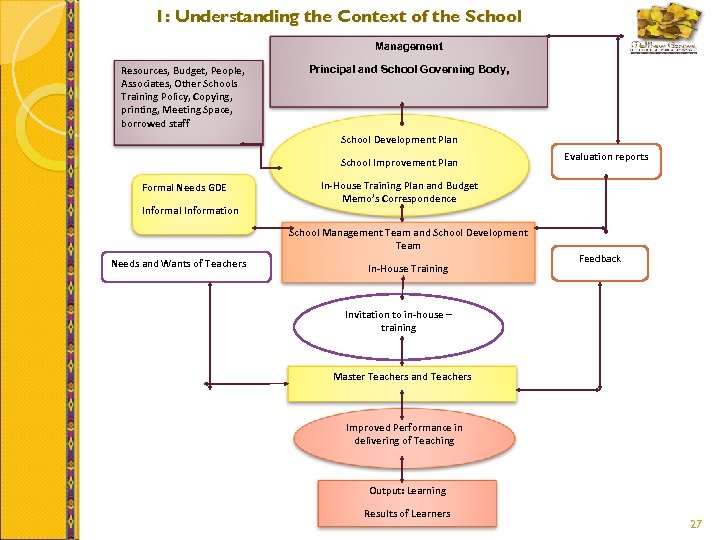 1: Understanding the Context of the School Management Resources, Budget, People, Associates, Other Schools