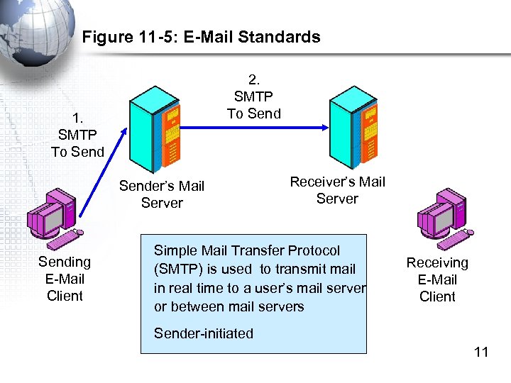 Figure 11 -5: E-Mail Standards 2. SMTP To Send 1. SMTP To Sender’s Mail