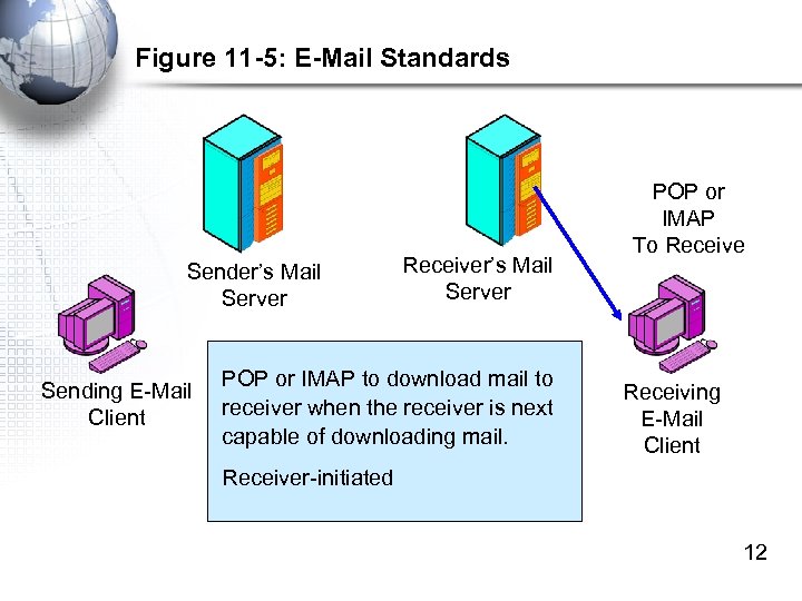 Figure 11 -5: E-Mail Standards Sender’s Mail Server Sending E-Mail Client Receiver’s Mail Server