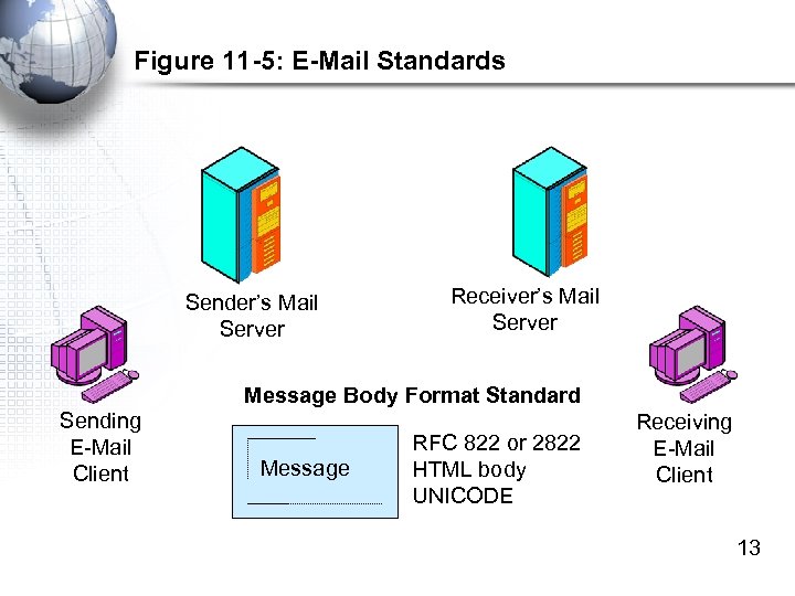 Figure 11 -5: E-Mail Standards Sender’s Mail Server Receiver’s Mail Server Message Body Format