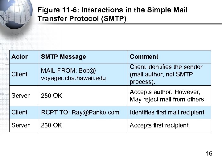 Figure 11 -6: Interactions in the Simple Mail Transfer Protocol (SMTP) Actor SMTP Message