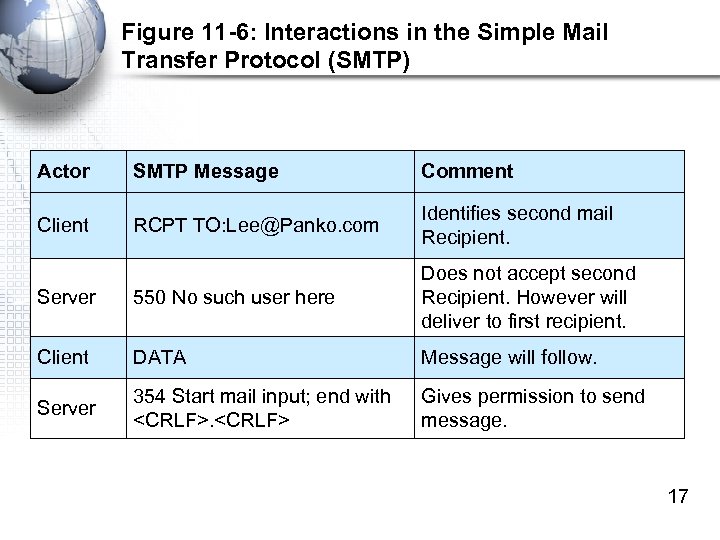 Figure 11 -6: Interactions in the Simple Mail Transfer Protocol (SMTP) Actor SMTP Message