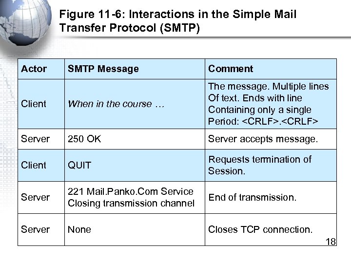 Figure 11 -6: Interactions in the Simple Mail Transfer Protocol (SMTP) Actor SMTP Message