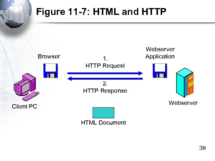 Figure 11 -7: HTML and HTTP Browser 1. HTTP Request Webserver Application 2. HTTP
