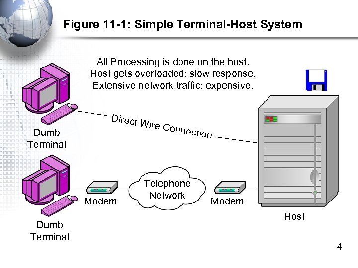 Figure 11 -1: Simple Terminal-Host System All Processing is done on the host. Host