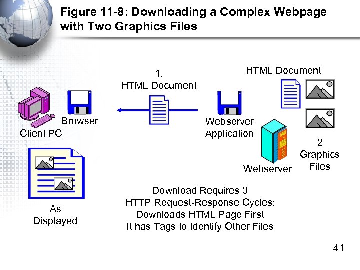 Figure 11 -8: Downloading a Complex Webpage with Two Graphics Files 1. HTML Document