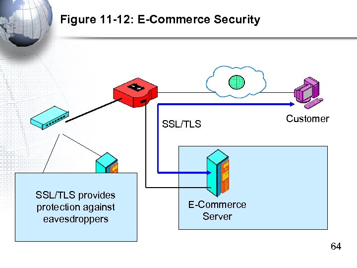 Figure 11 -12: E-Commerce Security SSL/TLS provides protection against eavesdroppers Customer E-Commerce Server 64