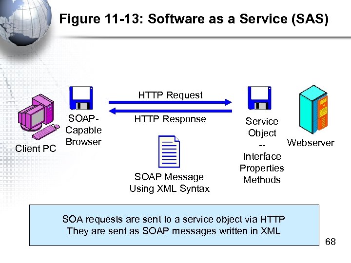 Figure 11 -13: Software as a Service (SAS) HTTP Request Client PC SOAPCapable Browser
