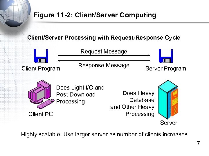 Figure 11 -2: Client/Server Computing Client/Server Processing with Request-Response Cycle Request Message Client Program