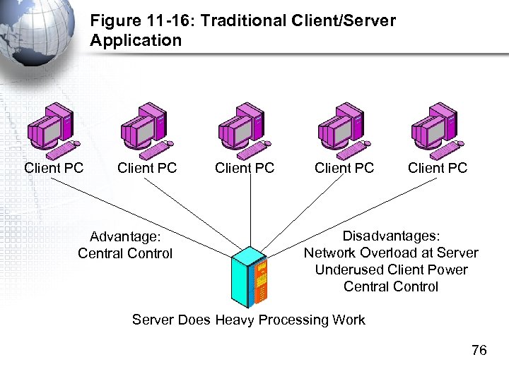 Figure 11 -16: Traditional Client/Server Application Client PC Advantage: Central Control Client PC Disadvantages: