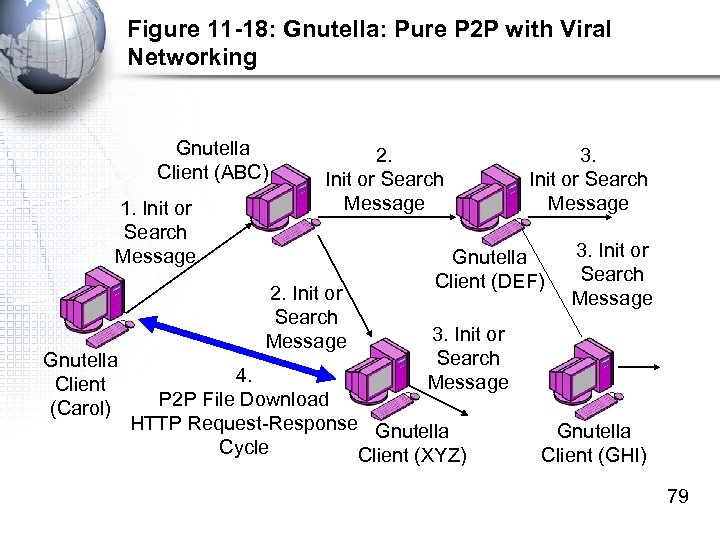 Figure 11 -18: Gnutella: Pure P 2 P with Viral Networking Gnutella Client (ABC)