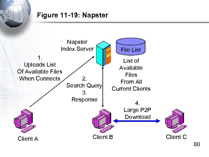 Figure 11 -19: Napster Index Server 1. Uploads List Of Available Files When Connects