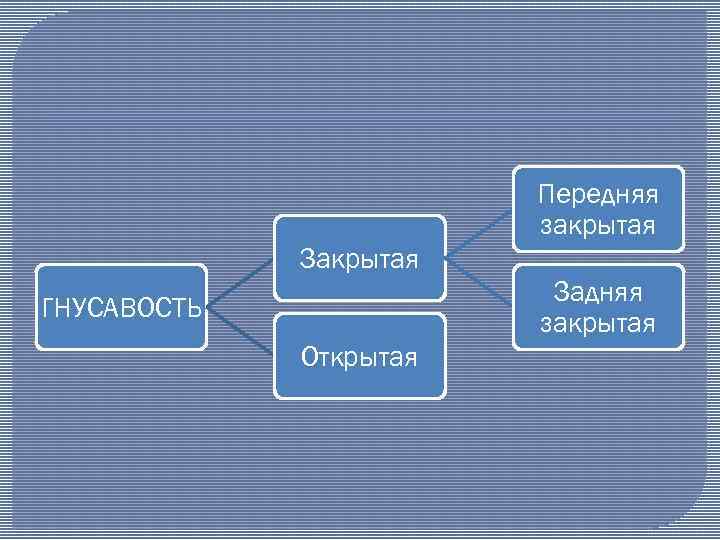 Передняя закрытая Задняя закрытая ГНУСАВОСТЬ Открытая 