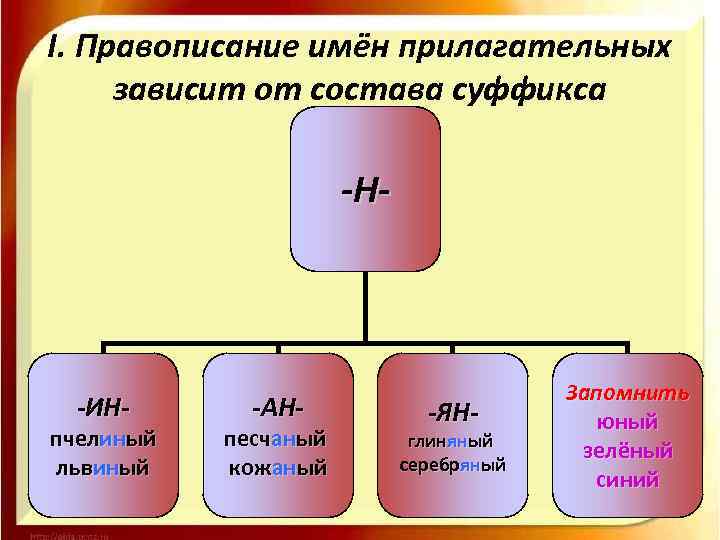 I. Правописание имён прилагательных зависит от состава суффикса -Н- -ИН- пчелиный львиный -АН- песчаный