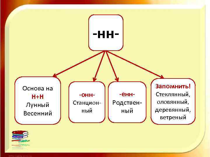 -нн- Основа на Н+Н Лунный Весенний -онн- Станционный -енн. Родственный Запомнить! Стеклянный, оловянный, деревянный,