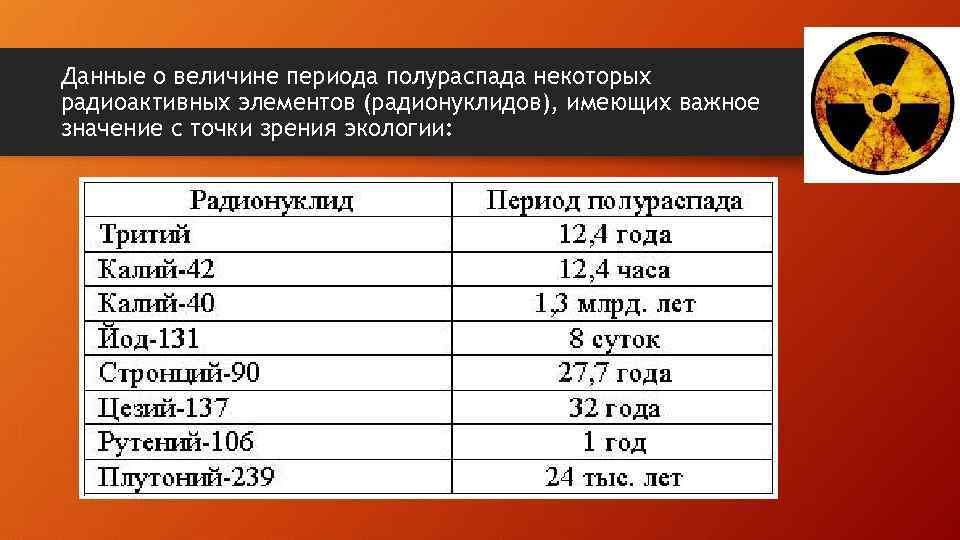 Данные о величине периода полураспада некоторых радиоактивных элементов (радионуклидов), имеющих важное значение с точки