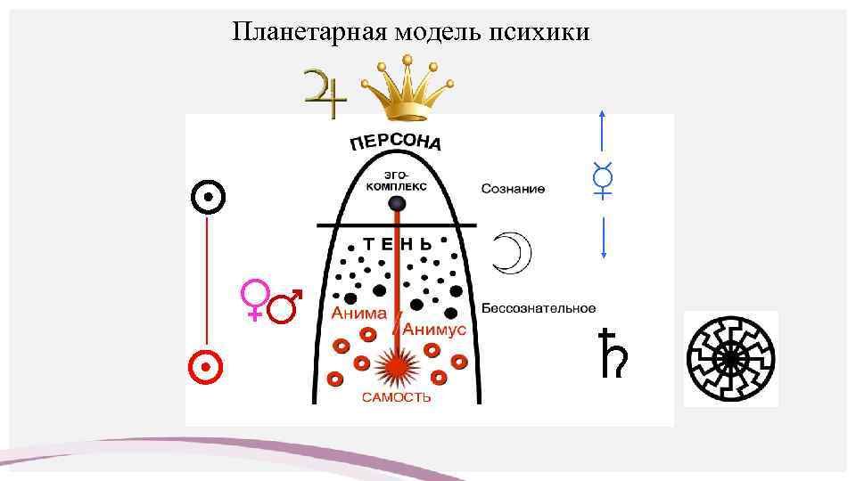 Планетарная модель психики ☿ ⊙ ⊙ ♀ ♂ ♄ 