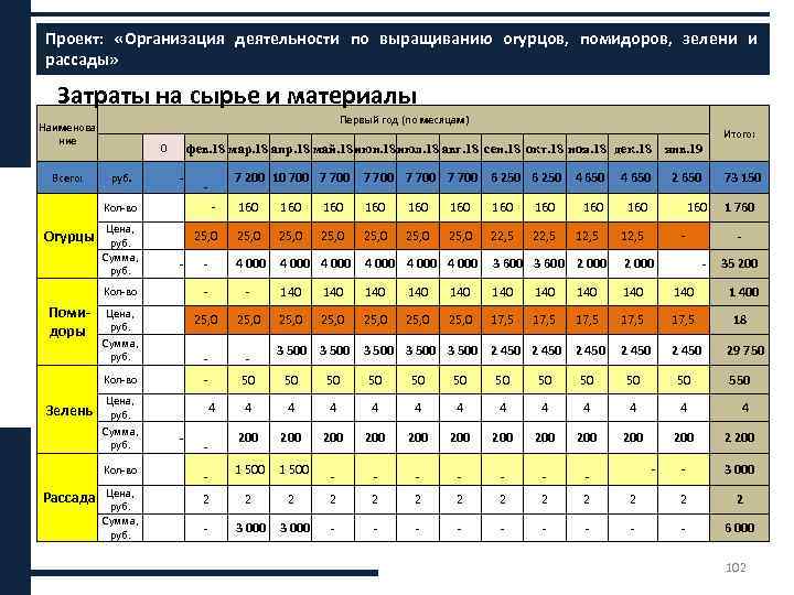 Проект: «Организация деятельности по выращиванию огурцов, помидоров, зелени и ххххх рассады» Затраты на сырье