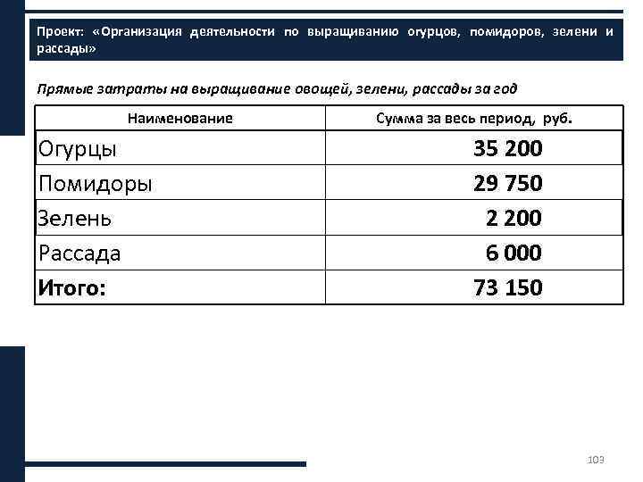 Проект: «Организация деятельности по выращиванию огурцов, помидоров, зелени и ххххх рассады» Прямые затраты на