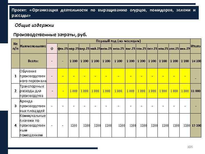 Проект: «Организация деятельности по выращиванию огурцов, помидоров, зелени и ххххх рассады» Общие издержки Производственные