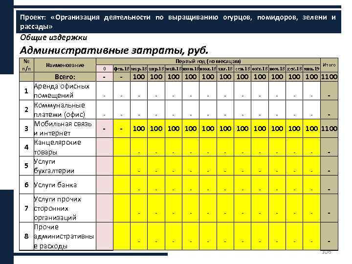 Проект: «Организация деятельности по выращиванию огурцов, помидоров, зелени и ххххх рассады» Общие издержки Административные