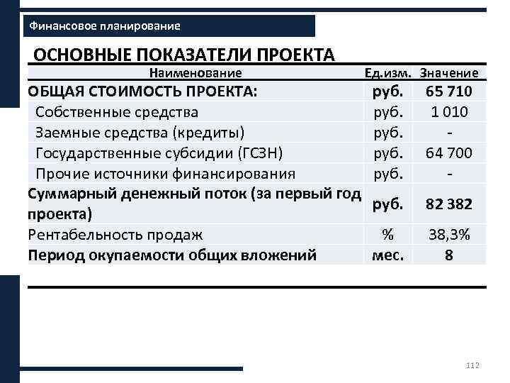 Финансовое планирование ххххх ОСНОВНЫЕ ПОКАЗАТЕЛИ ПРОЕКТА Наименование Ед. изм. Значение ОБЩАЯ СТОИМОСТЬ ПРОЕКТА: Собственные