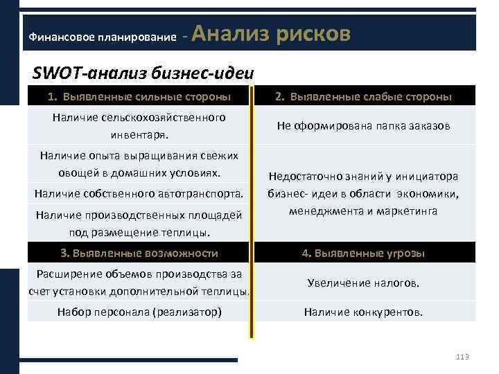 ххххх Финансовое планирование - Анализ рисков SWOT-анализ бизнес-идеи 1. Выявленные сильные стороны 2. Выявленные