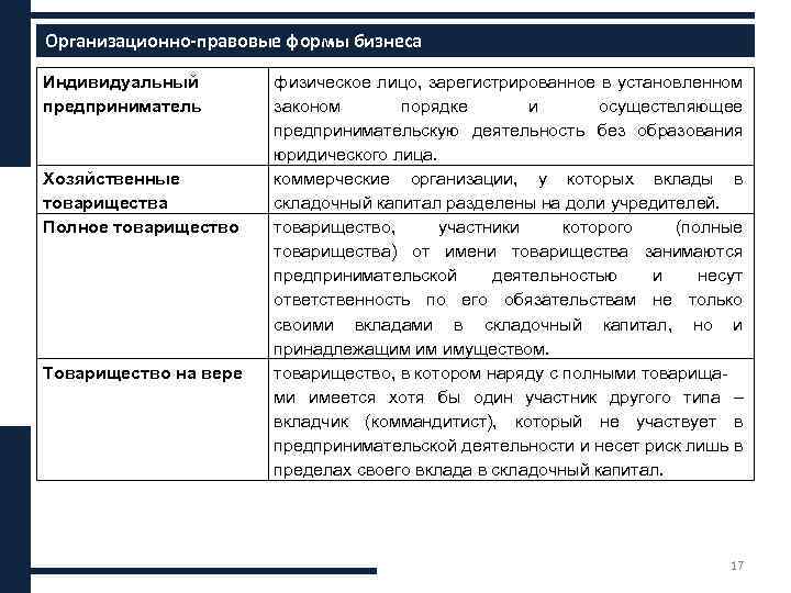 Виды организаций таблица