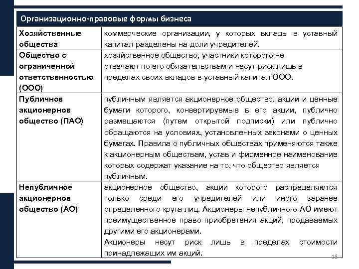 Организационно-правовые формы бизнеса Хозяйственные общества Общество с ограниченной ответственностью (ООО) Публичное акционерное общество (ПАО)