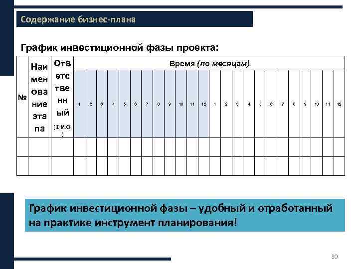 Содержание бизнес-плана График инвестиционной фазы проекта: Наи мен ова № ние эта па Отв