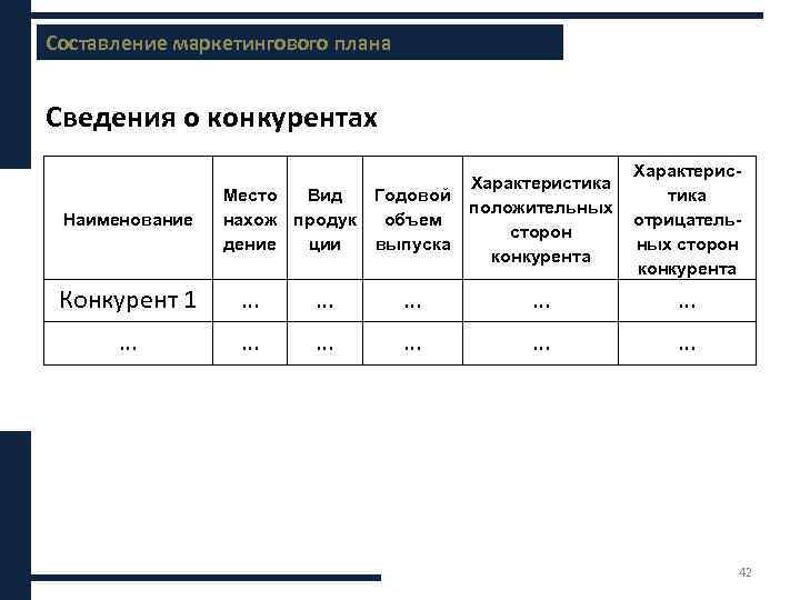 Составление маркетингового плана Содержание бизнес-плана Сведения о конкурентах Наименование Место Вид нахож продук дение