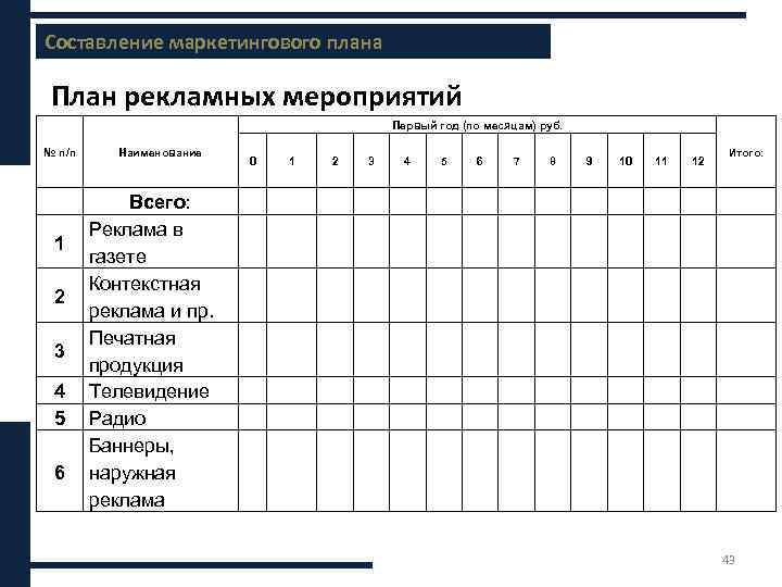 Составление маркетингового плана Содержание бизнес-плана План рекламных мероприятий Первый год (по месяцам) руб. №