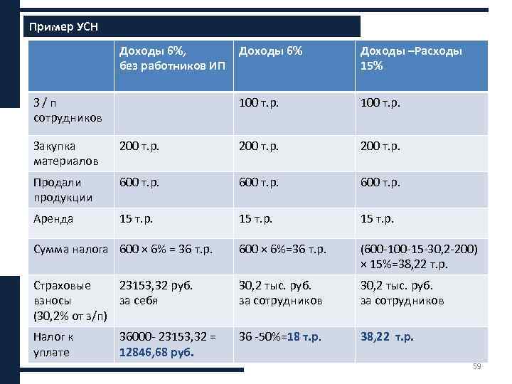 Пример УСН Доходы 6%, без работников ИП Доходы –Расходы 15% 100 т. р. З