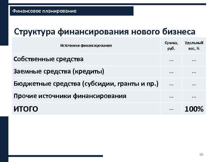 Финансовое планирование ххххх Структура финансирования нового бизнеса Сумма, руб. Удельный вес, % Собственные средства