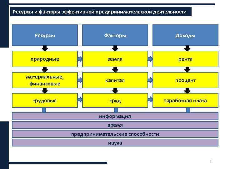 Ресурсы и факторы эффективной предпринимательской деятельности Ресурсы Факторы Доходы природные земля рента материальные, финансовые