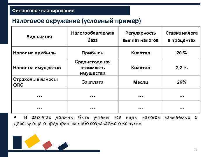 Финансовое планирование ххххх Налоговое окружение (условный пример) Налогооблагаемая база Регулярность выплат налогов Ставка налога