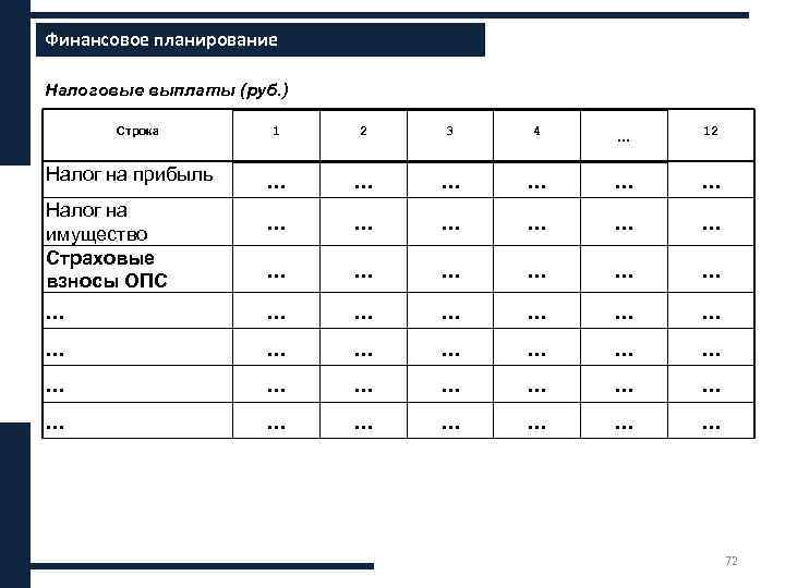 Финансовое планирование ххххх Налоговые выплаты (руб. ) Строка Налог на прибыль Налог на имущество