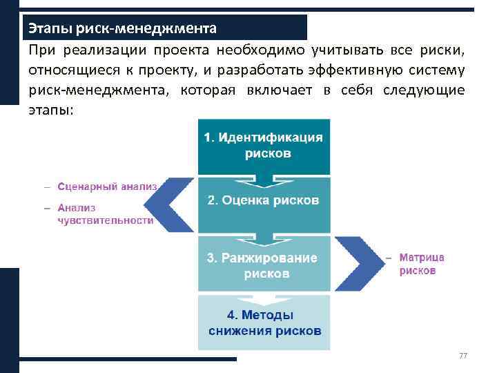 ххххх Этапы риск-менеджмента При реализации проекта необходимо учитывать все риски, относящиеся к проекту, и