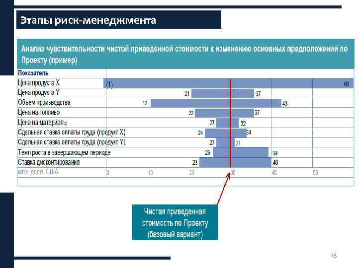 Финансовое планирование ххххх Этапы риск-менеджмента 78 