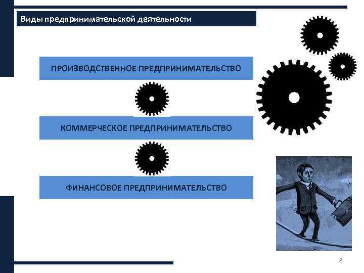 Виды предпринимательской деятельности ПРОИЗВОДСТВЕННОЕ ПРЕДПРИНИМАТЕЛЬСТВО КОММЕРЧЕСКОЕ ПРЕДПРИНИМАТЕЛЬСТВО ФИНАНСОВОЕ ПРЕДПРИНИМАТЕЛЬСТВО 8 