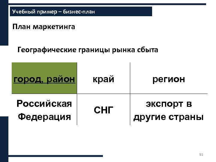 Учебный пример – бизнес-план Составление маркетингового плана Содержание бизнес-плана План маркетинга Географические границы рынка