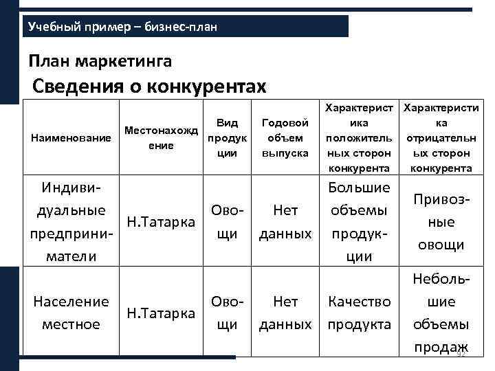 Учебный пример – бизнес-план Составление маркетингового плана Содержание бизнес-плана План маркетинга Сведения о конкурентах