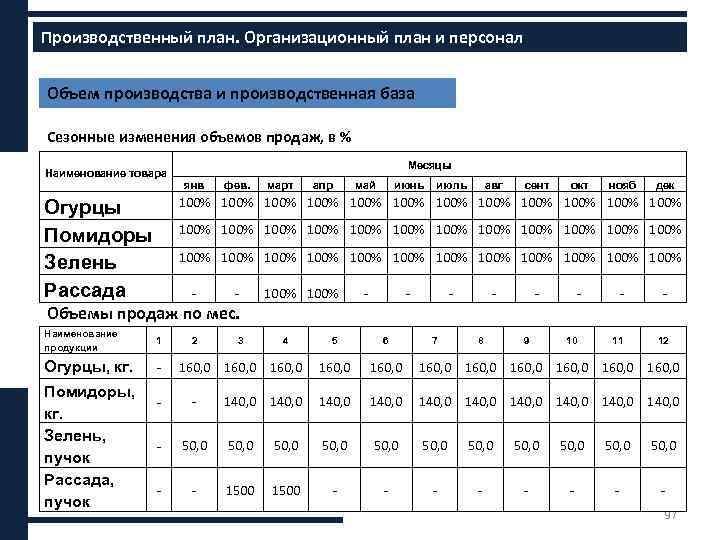 Производственный план. Организационный план и персонал Объем производства и производственная база Сезонные изменения объемов