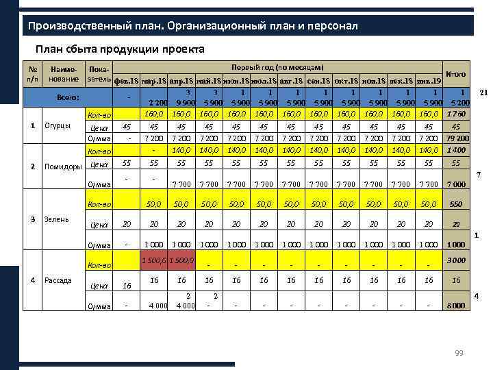 Сценарии сбыта продукции проекта Производственный план. Организационный план и персонал План сбыта продукции проекта